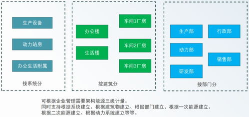 安科瑞綠色工廠解決方案 以數據處理服務為核心，數字化賦能工業低碳轉型