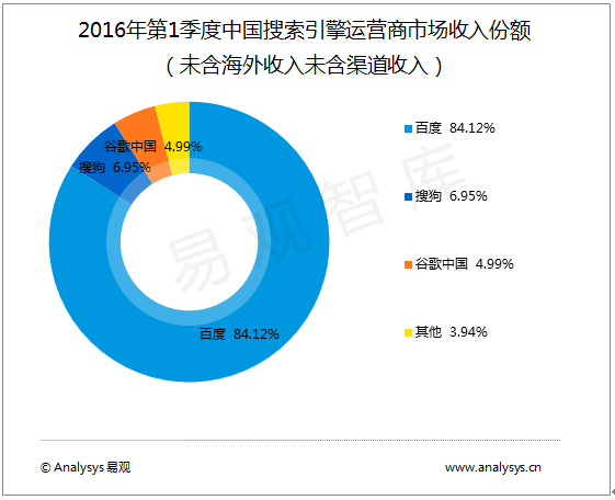 2016年上半年中國(guó)互聯(lián)網(wǎng)廣告運(yùn)營(yíng)商市場(chǎng)大數(shù)據(jù)解析 數(shù)據(jù)服務(wù)驅(qū)動(dòng)行業(yè)變革