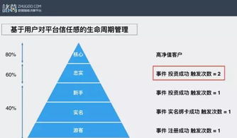 從用戶(hù)行為數(shù)據(jù)透視互聯(lián)網(wǎng)金融產(chǎn)品的增長(zhǎng)密碼